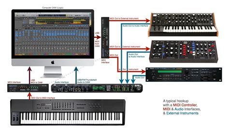 Image result for Logic Pro Tutorial Midi Keyboard Set Up