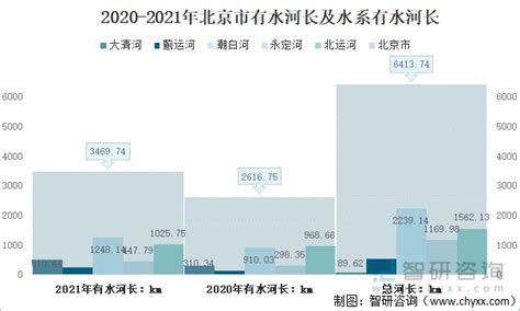 2021年北京市有水河长、有水水面面积及分布：北运河有水河长占比最大[图]_智研咨询
