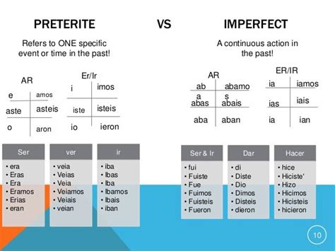 Preterite/imperfect comparisln chart | Preterite, Teaching spanish ...