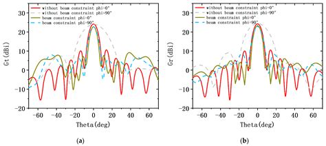 A Sparse Shared Aperture Design for Simultaneous Transmit and Receive ...