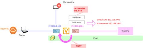 Image result for VMware Home Lab Network Design