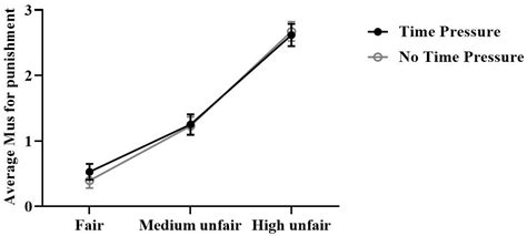 Time Pressure Weakens Social Norm Maintenance in Third-Party Punishment