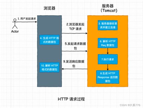 Http协议及Https协议及特性的简单描述_简要说明http和hhtps的特点-CSDN博客
