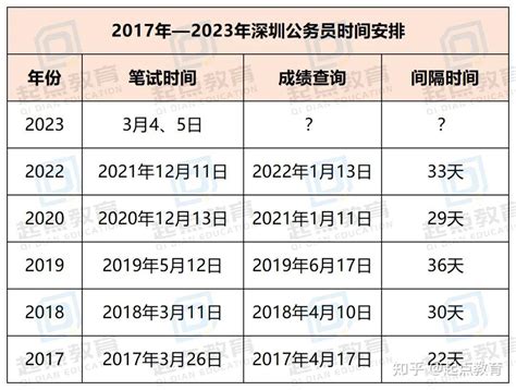 深圳市考大变化！笔试考什么？竞争多激烈？全干货分析来了！ - 知乎