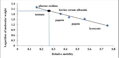 Purification and characterization of tannase from the local isolate of ...