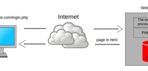 Image result for Difference Between Server-Side Scripting and Client Side Scripting