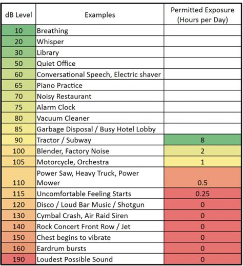Sound Level Chart 的图像结果