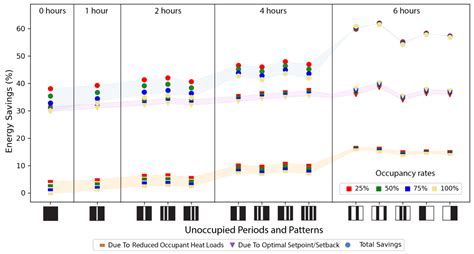 Quantifying Energy Savings from Optimal Selection of HVAC Temperature ...