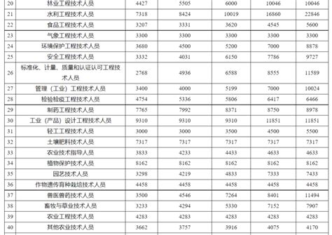 海口2023年人力资源市场工资指导价位公布 看看你的职业工资是多少-新闻中心-南海网