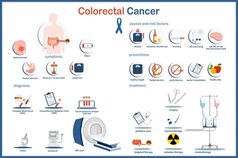 Understanding Colorectal Cancer