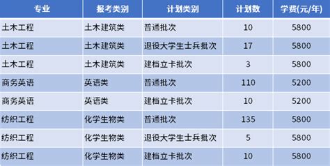 2022年南通大学各专业录取分数线及位次排名（江苏省）_江苏升学指导中心