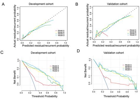 Practical Model for Residual/Recurrent Cervical Intraepithelial Lesions in Patients with ...