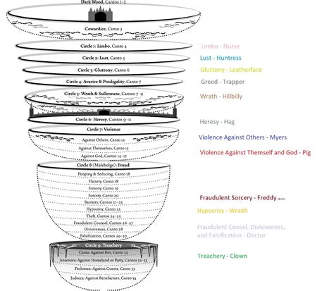 Dantes Inferno Violence Circle The Nine Circles Of Hell From Dante's