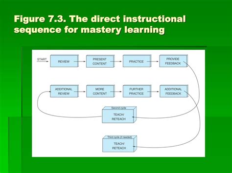 Image result for Direct Instruction Example Activity