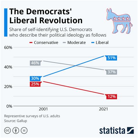 Chart: The Democrats' Liberal Revolution | Statista