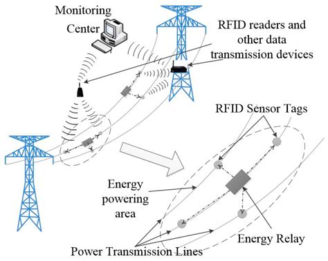 A Novel Design of Radio Frequency Energy Relays on Power Transmission Lines