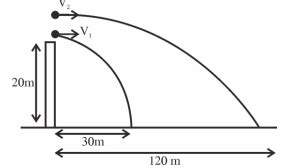A ball of mass 200 g rests on a vertical post of height 20 m. A bullet ...