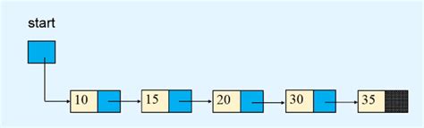 Image result for Sorted Linked List Python