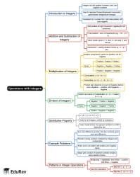 Mind Map: Operations with Integers - Class 7 PDF Download