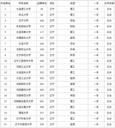 2021辽宁一本大学排名 最新高校排行榜_高三网