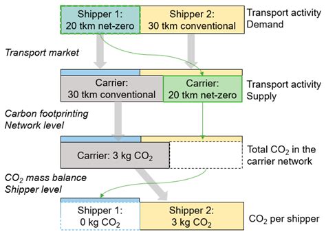 Mass-Balance Method for Provision of Net Zero Emission Transport Services