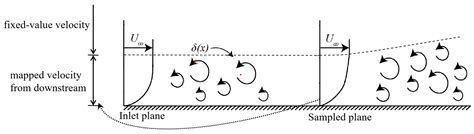 Wall-Modeled Large Eddy Simulation and Detached Eddy Simulation of Wall ...