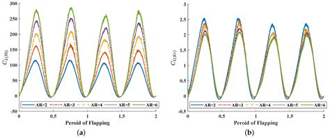 Aspect Ratio Effects on the Aerodynamic Performance of a Biomimetic ...