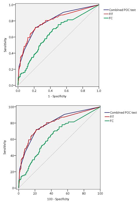 A Point-of-Care Faecal Test Combining Four Biomarkers Allows Avoidance ...
