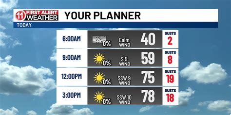 Wind gust will sit between 15-20 mph this afternoon