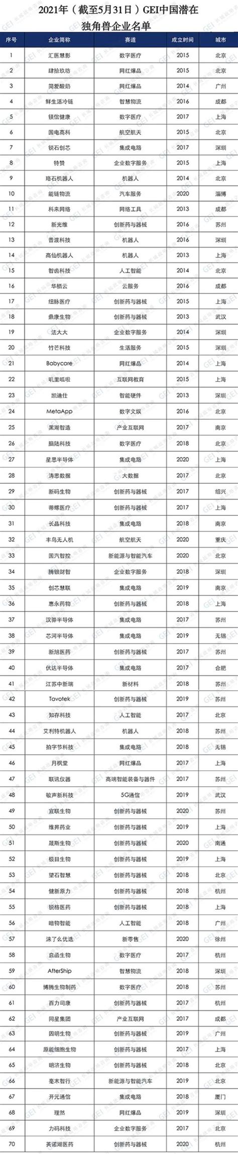 425家！2021中国潜在独角兽企业榜单发布（附完整名单）_澎湃号·政务_澎湃新闻-The Paper