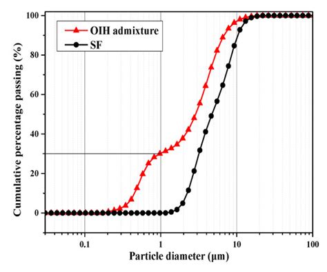 A Novel Organic–Inorganic Hybrid Admixture for Increasing Flowability ...