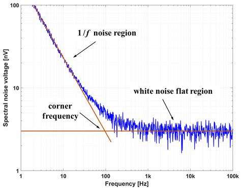 Accurate Magnetic Sensor System Integrated Design