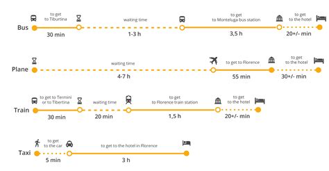 How to get from Rome to Florence? Train, plane, bus