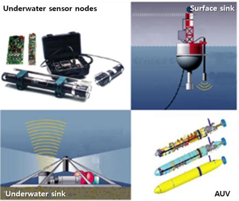 Enhancing the Reliability of Head Nodes in Underwater Sensor Networks