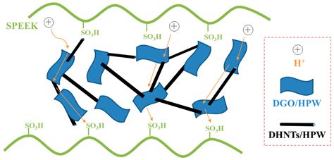 Anchoring Water Soluble Phosphotungstic Acid by Hybrid Fillers to ...
