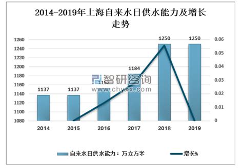 2019年上海自来水供水现状：供水总量为29.79亿立方米[图]_智研咨询