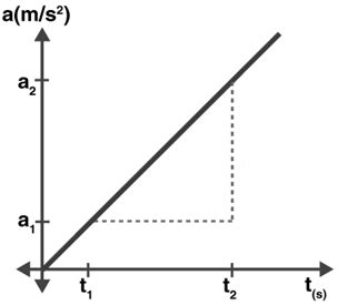 Image result for Acceleration Graph