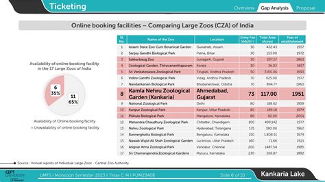 Facilities Management for Kankaria Lakefront | CEPT - Portfolio