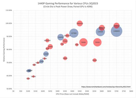 CPU Performance vs Price vs Power Consumption 3Q2023 : r/sffpc