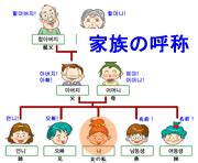 韓国家系図：家族関係図・親戚呼称・呼び名など説明