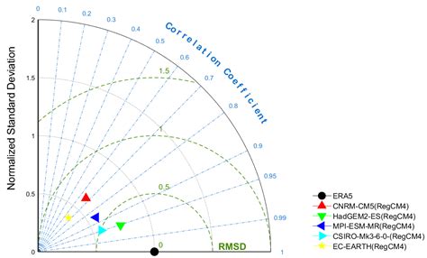 Evaluation of CORDEX-SEA Models on Wind Simulation during the Southwest ...