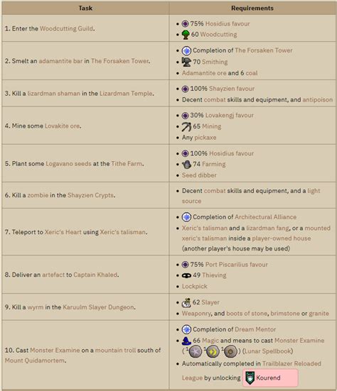 Ash Sanctifier In OSRS: Kourend's Secret Blessing - The Nature Hero