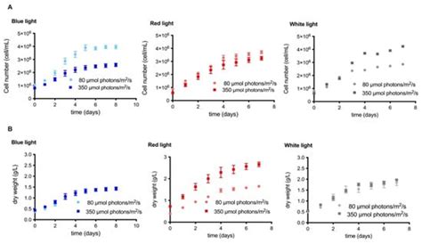 Influence of Irradiance and Wavelength on the Antioxidant Activity and ...