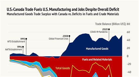 Canada and Us Trade 的图像结果
