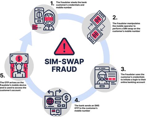 https://www.transmitsecurity.com/wp-content/uploads/sim-swap-fraud-blog-graphic.png?utm_source=chatgpt.com