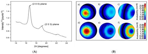Improving the Wet-Spinning and Drawing Processes of Poly(lactide)/Poly ...