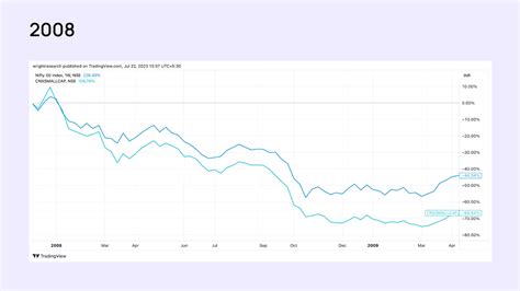 The Small Cap Rally - Is it Time For a Correction? | Wright Blogs