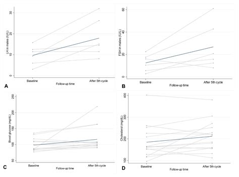 Hormonal Changes after R-CHOP Chemotherapy in Patients with Diffuse Large B-Cell Lymphoma: A ...