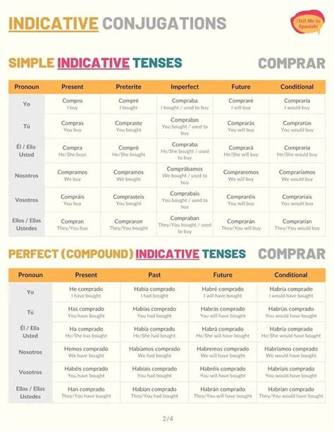 Comprar Conjugation 101: Conjugate Comprar in Spanish