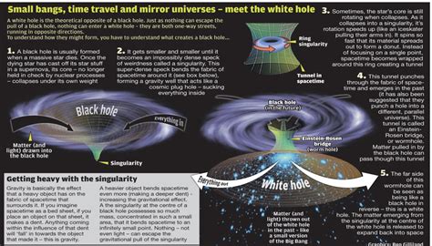 Black Hole White Hole Wormhole